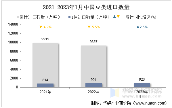 2021-2023年1月中国豆类进口数量