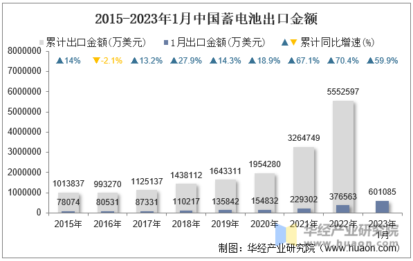 2015-2023年1月中国蓄电池出口金额