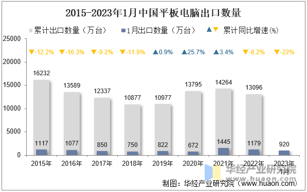 2015-2023年1月中国平板电脑出口数量
