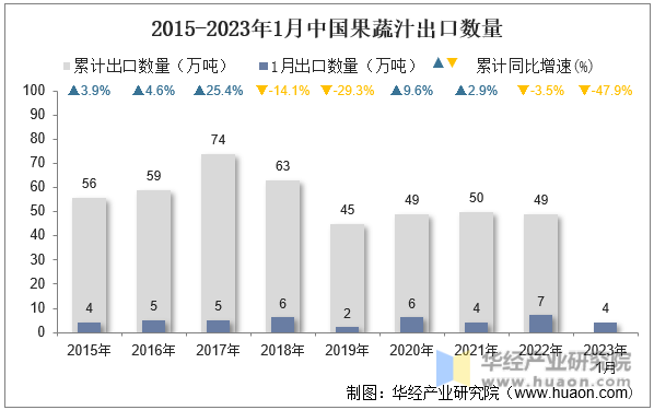 2015-2023年1月中国果蔬汁出口数量