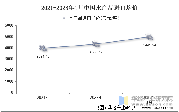 2021-2023年1月中国水产品进口均价