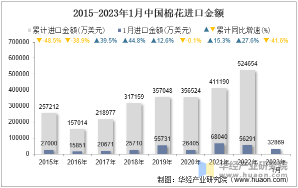 2015-2023年1月中国棉花进口金额