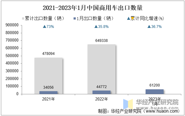 2021-2023年1月中国商用车出口数量
