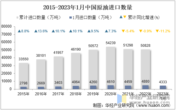 2015-2023年1月中国原油进口数量