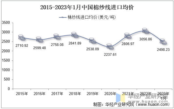 2015-2023年1月中国棉纱线进口均价