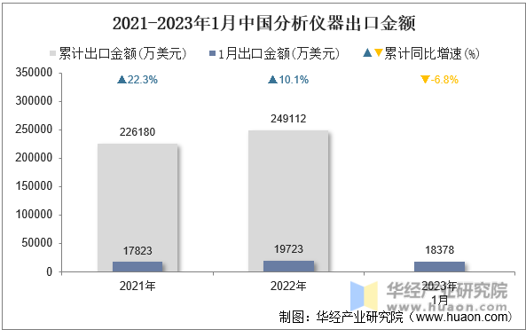 2021-2023年1月中国分析仪器出口金额