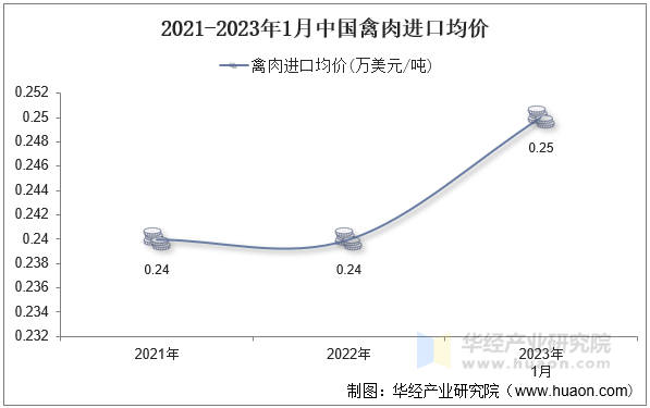 2021-2023年1月中国禽肉进口均价