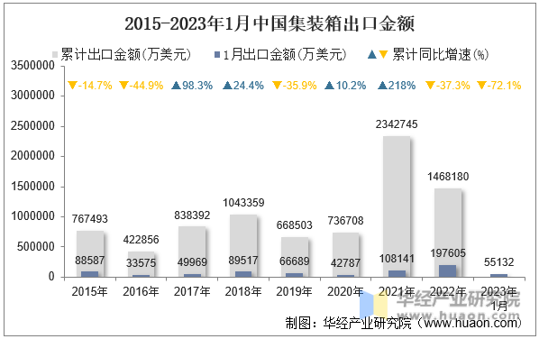 2015-2023年1月中国集装箱出口金额