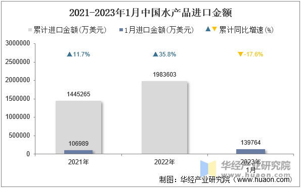 2021-2023年1月中国水产品进口金额