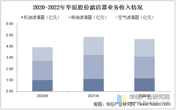 2020-2022年华原股份滤清器业务收入情况
