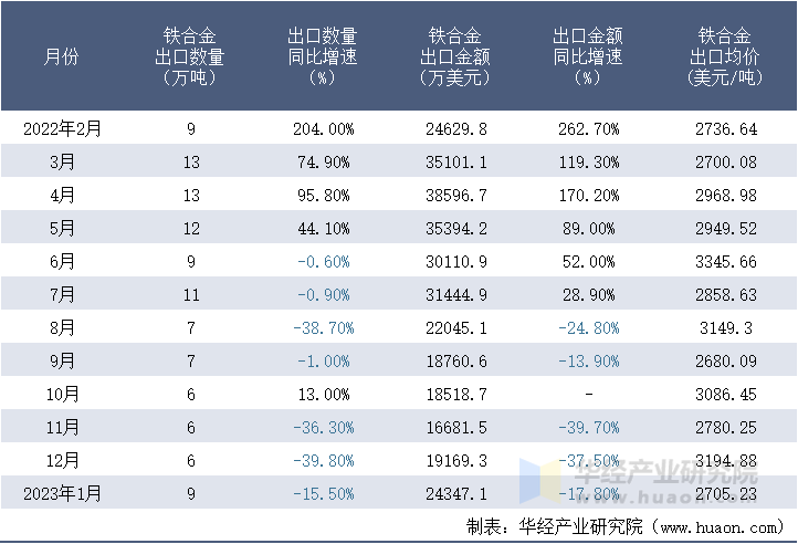 2022-2023年1月中国铁合金出口情况统计表