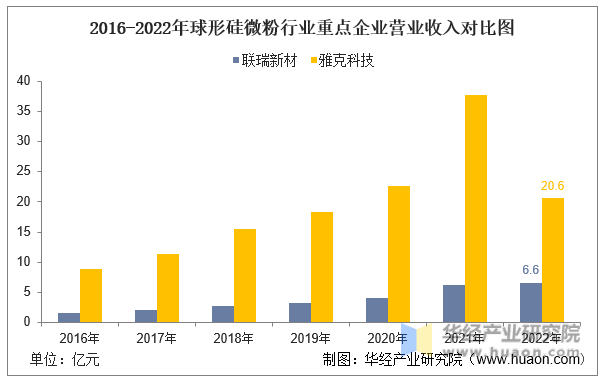 2016-2022年球形硅微粉行业重点企业营业收入对比图