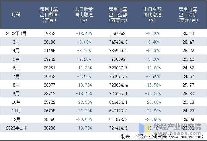 2022-2023年1月中国家用电器出口情况统计表