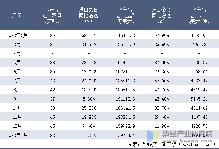 2022-2023年1月中国水产品进口情况统计表