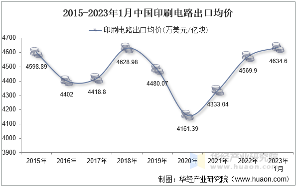 2015-2023年1月中国印刷电路出口均价