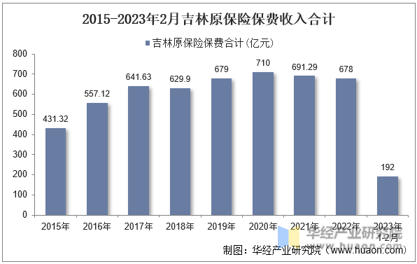 2015-2023年2月吉林原保险保费收入合计
