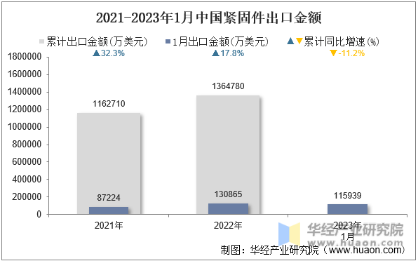 2021-2023年1月中国紧固件出口金额