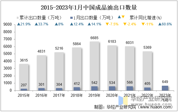 2015-2023年1月中国成品油出口数量