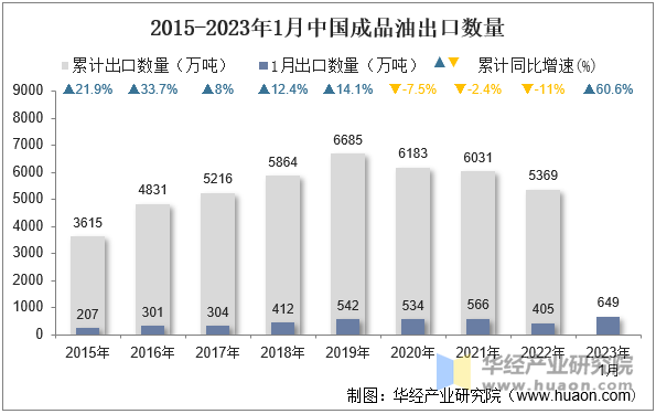 2015-2023年1月中国成品油出口数量