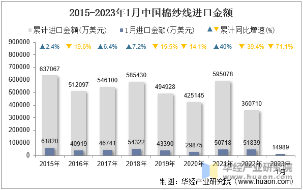 2015-2023年1月中国棉纱线进口金额