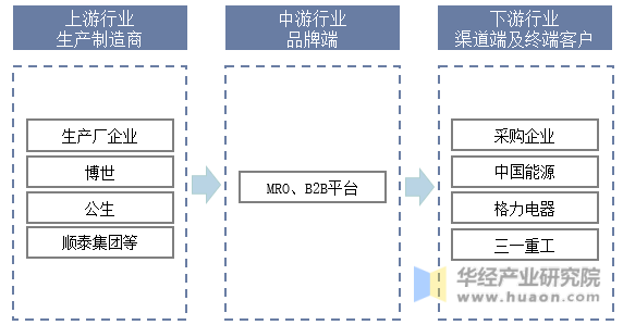 MRO工业品产业链结构示意图