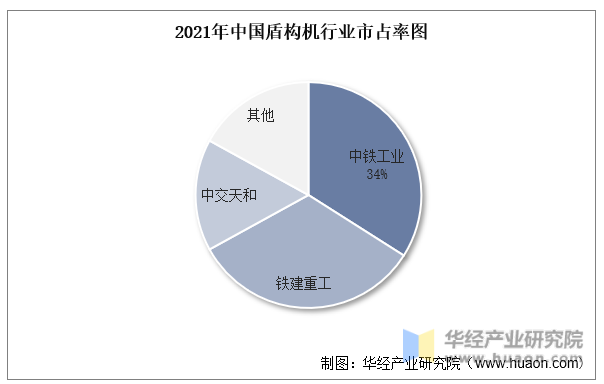 2021年中国盾构机行业市占率图