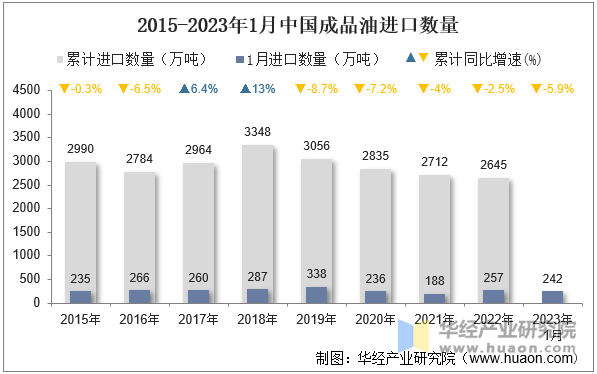 2015-2023年1月中国成品油进口数量