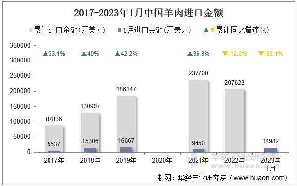 2017-2023年1月中国羊肉进口金额