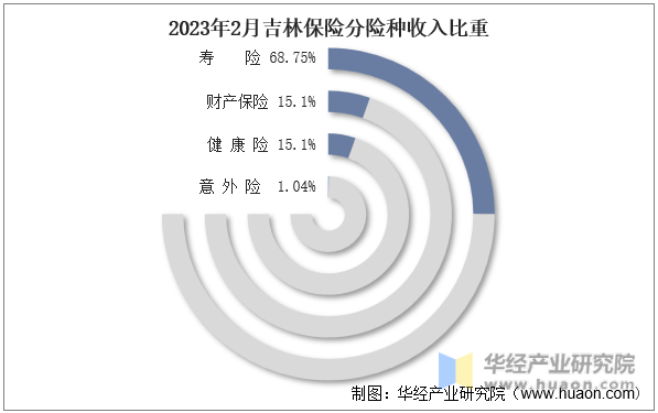 2023年2月吉林保险分险种收入比重