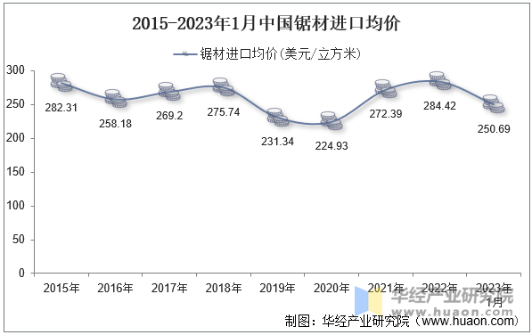 2015-2023年1月中国锯材进口均价