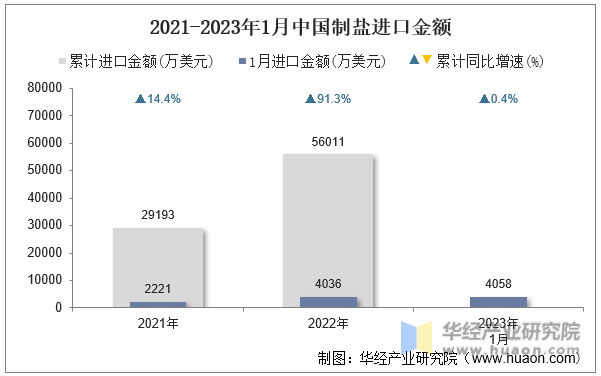 2021-2023年1月中国制盐进口金额