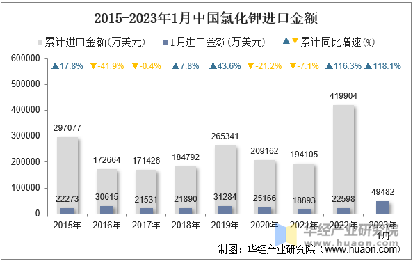 2015-2023年1月中国氯化钾进口金额