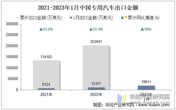 2021-2023年1月中国专用汽车出口金额