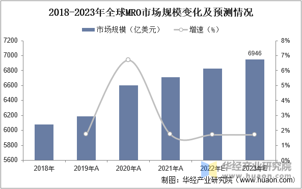 2018-2023年全球MRO市场规模变化及预测情况