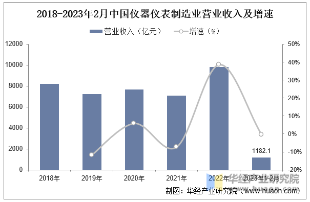 2018-2023年2月中国仪器仪表制造业营业收入及增速