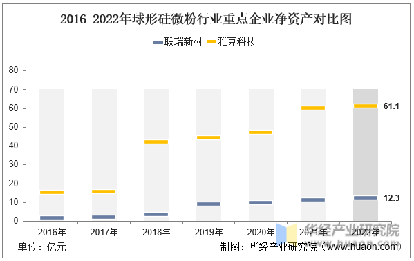 2016-2022年球形硅微粉行业重点企业净资产对比图