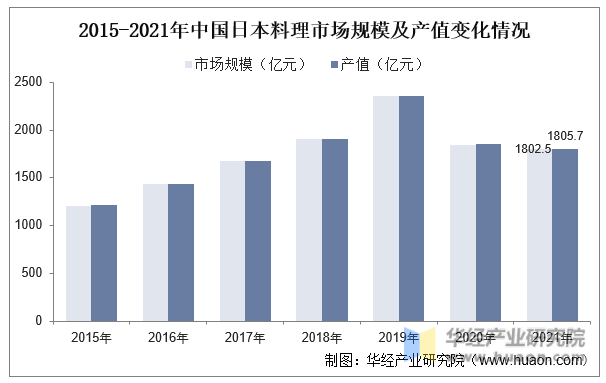 2015-2021年中国日本料理市场规模及产值变化情况