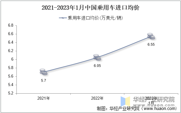 2021-2023年1月中国乘用车进口均价