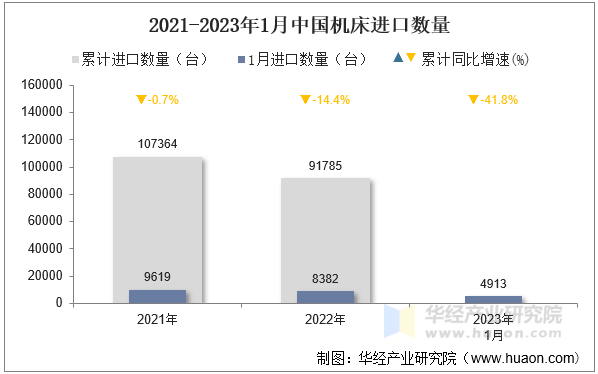 2021-2023年1月中国机床进口数量