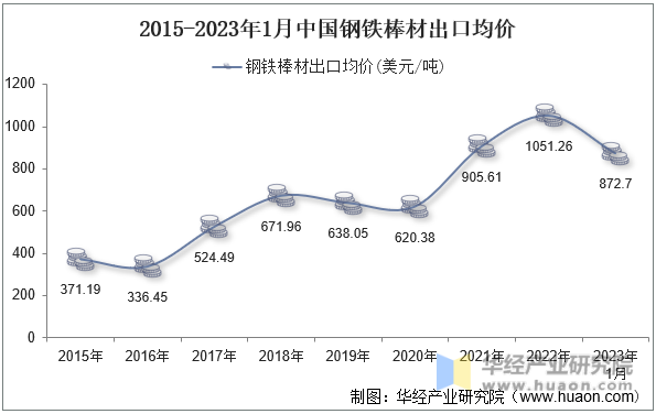 2015-2023年1月中国钢铁棒材出口均价