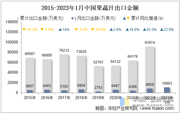 2015-2023年1月中国果蔬汁出口金额