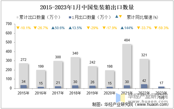 2015-2023年1月中国集装箱出口数量