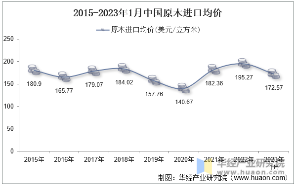 2015-2023年1月中国原木进口均价