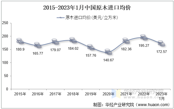 2015-2023年1月中国原木进口均价