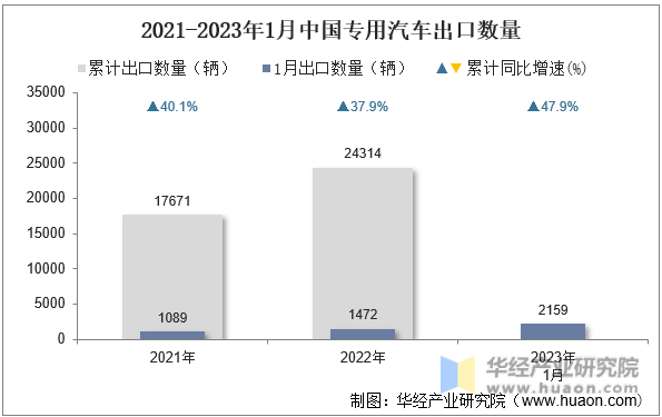 2021-2023年1月中国专用汽车出口数量