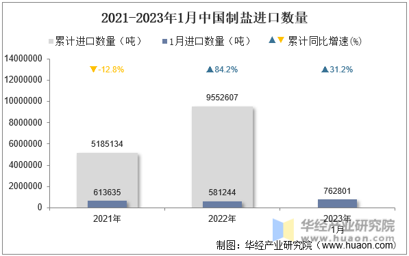 2021-2023年1月中国制盐进口数量