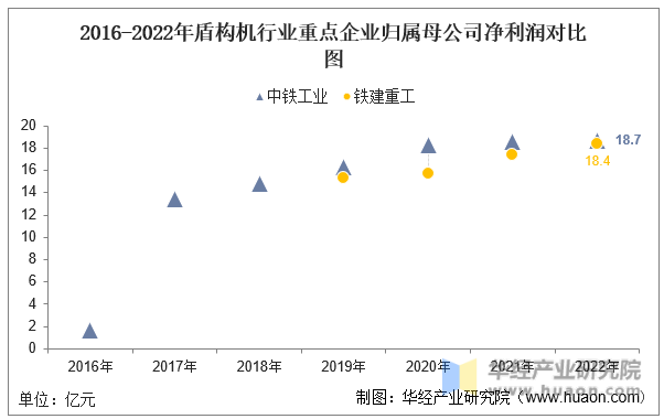 2016-2022年盾构机行业重点企业归属母公司净利润对比图