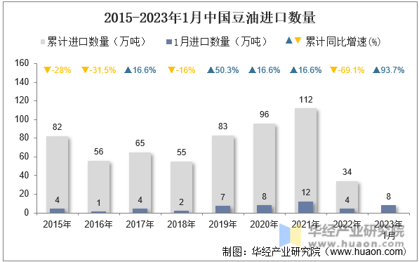 2015-2023年1月中国豆油进口数量