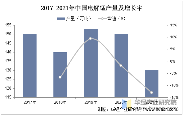 2017-2021年中国电解锰产量及增长率