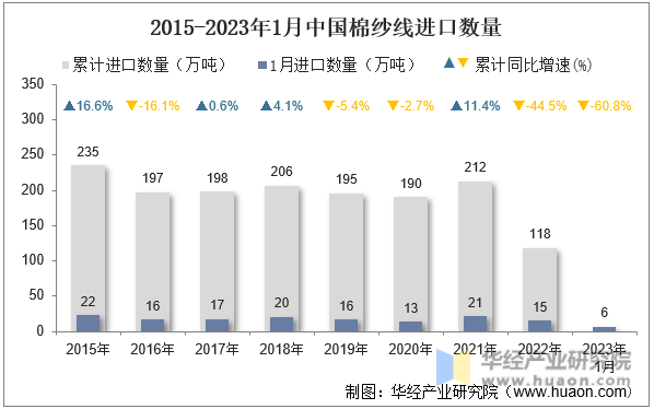 2015-2023年1月中国棉纱线进口数量